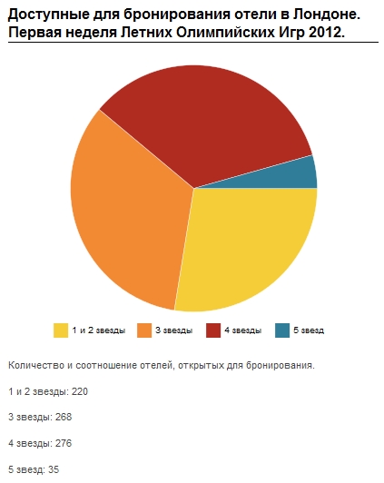 Доступные для бронирования отели в Лондоне