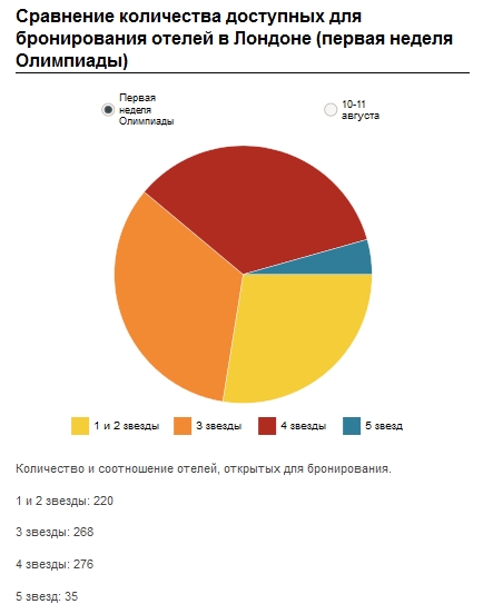 Количество отелей (первая неделя Олимпиады)