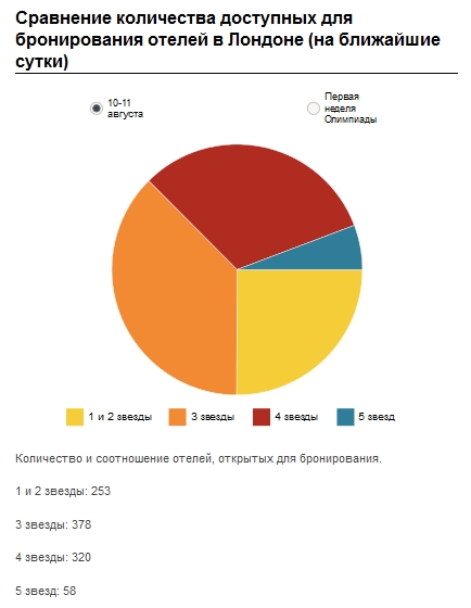 Количество отелей (ближайшие сутки)