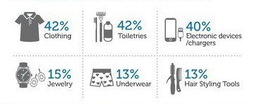 Что забывают в отелях