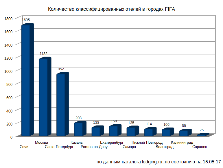Статистика городов FIFA по классификации